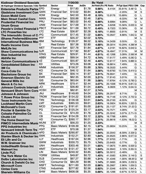 56 Dividend Special Stocks From Kiplinger For August | Seeking Alpha