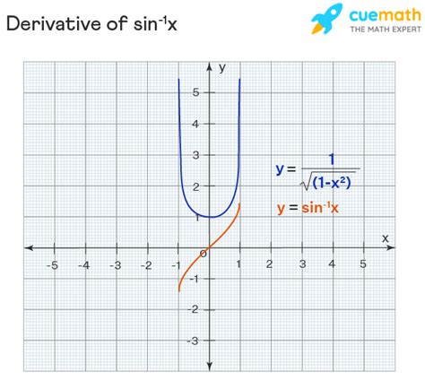 Derivative Of Sin Graph