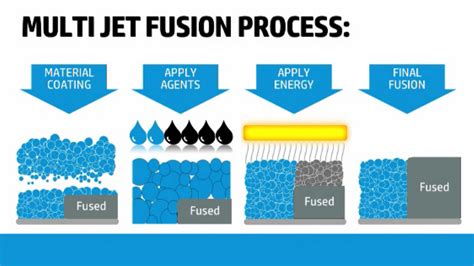 What should I know about designing for the HP Multi Jet Fusion 3D Printer? - Engineering.com