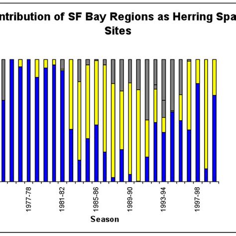 Percent of Pacific herring spawning adult biomass (i.e., escapement) by... | Download Scientific ...