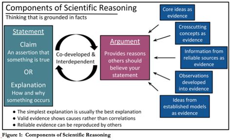 A “Science Reasoning Rubric” to Support Argumentative Writing | Page 2 | Chemical Education Xchange