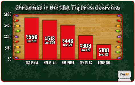 Christmas Day NBA Tickets can be a bit spendy