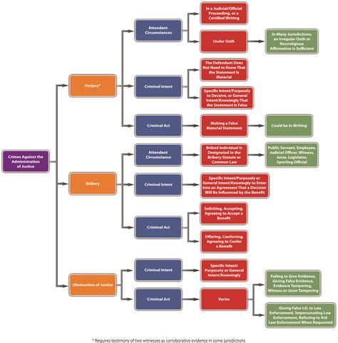 13.3 Perjury, Bribery, and Obstruction of Justice – Criminal Law