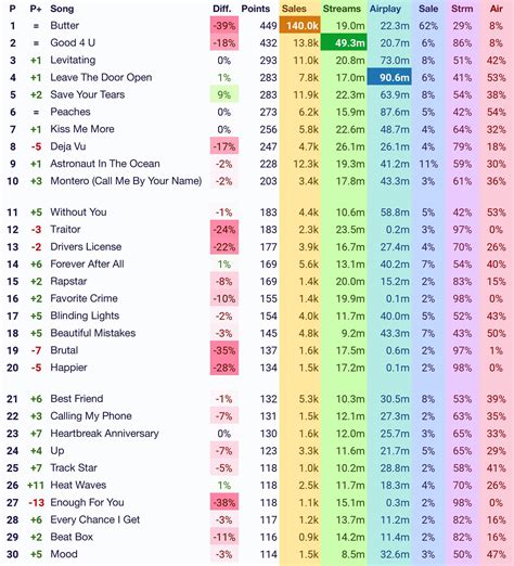 US Mainstream Top 40/Pop Songs Airplay Chart dated June 12, 2021 ...