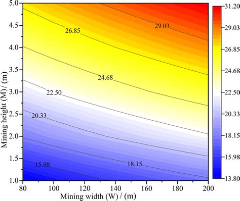 Mining width-mining height fitting diagram (mining depth: 1000 m ...