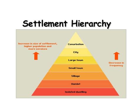 Settlement Hierarchy Tasks