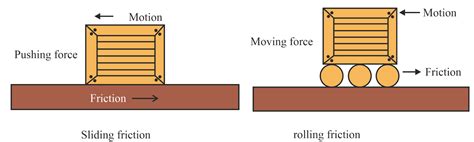 Sliding Friction Diagram