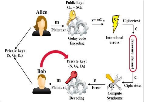 McEliece Cryptosystem using extended Golay code | Download Scientific Diagram