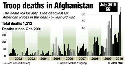 U.S. death toll in Afghanistan at record level in July, pointing to ...