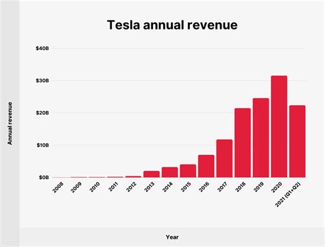 Tesla Revenue and Production Statistics for 2023