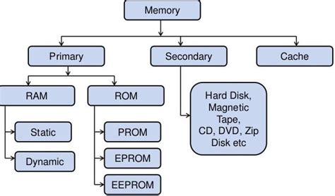 Computer : Memory