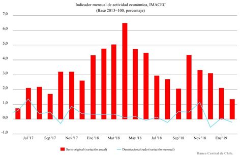 Imacec: Chilean economy grew by 1.4% in February, one of the lowest in ...