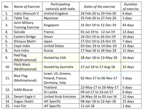 Important Military Exercises By Indian Air Force [Full List]