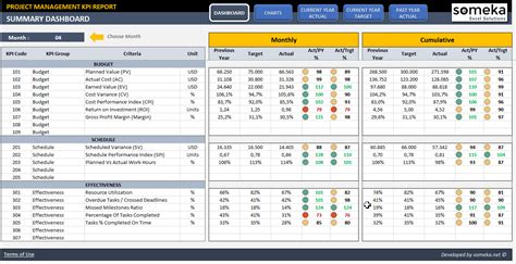 Project Management Kpi Template Excel Free | TUTORE.ORG - Master of Documents