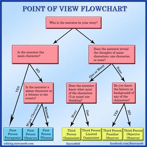 How To Write A Pov Essay - Ainslie Hand