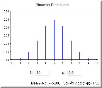 Binomial distribution graph - EilisGeordie