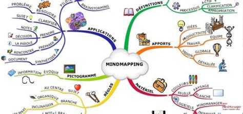 La carte heuristique ou mind-map - Les cahiers de l'innovation