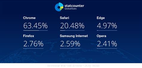 Browser Market Share Worldwide | Statcounter Global Stats