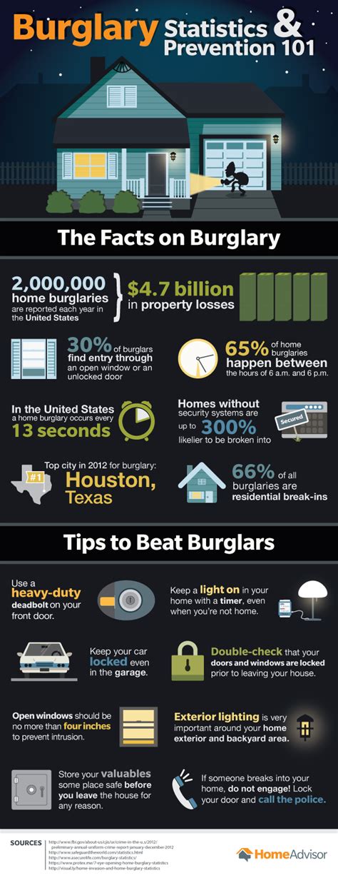 Burglary Prevention 101