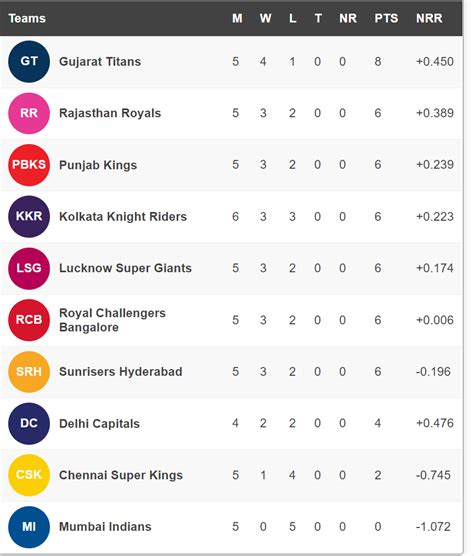 IPL 2022 Points Table, Orange & Purple Cap: KKR slide; Natarajan in top ...