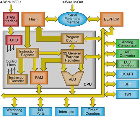 atmega328 architecture - Google Search