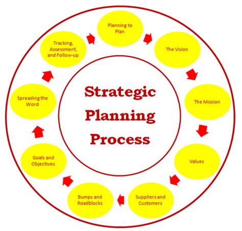 Organizational Strategic Plan- Elements and Examples - HubPages