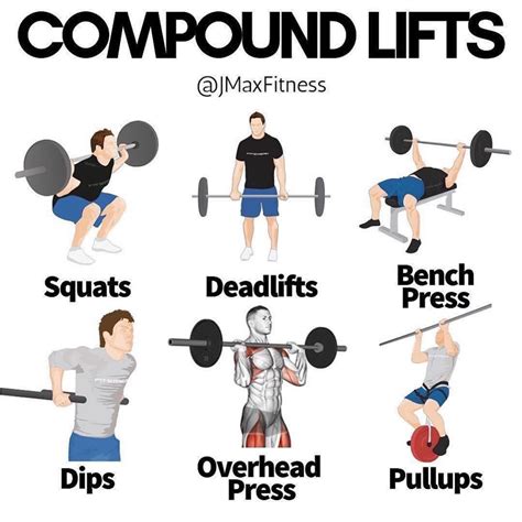 COMPOUND VS ISOLATION. Why do compound lifts work best. Firstly they are multi muscle multi ...