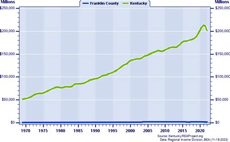 Franklin County vs. Kentucky | Total Personal Income Trends over 1969-2022