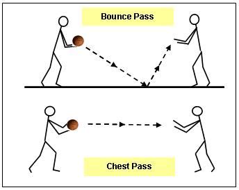 Basketball Passing Drills – Basics | AVCSS Basketball