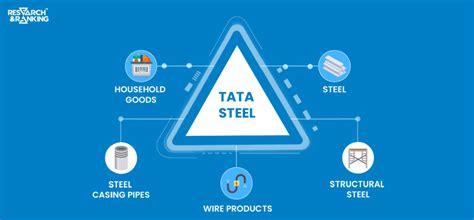 TATA Steel Share Price | Fundamental Analysis of Stock