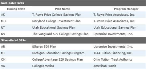 What Are The Best 529 College Savings Plans Available?