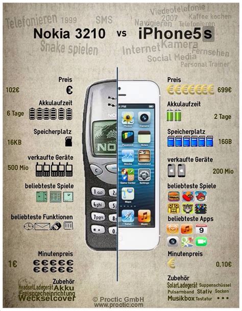 Nokia 3210 vs iPhone 5s. Do you remember your first smartphone? | Computer basics, Technology ...