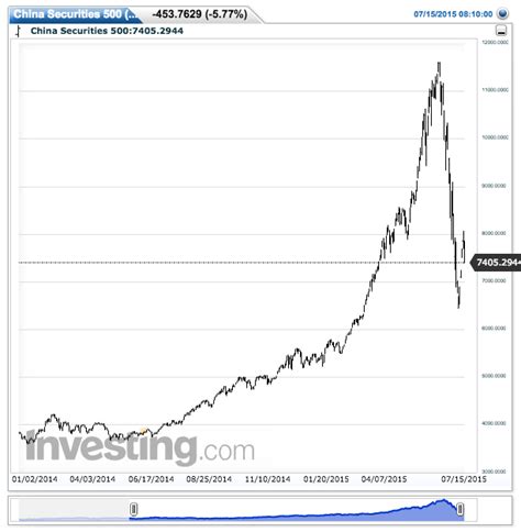 In China's stock market, good news is bad news | Fortune