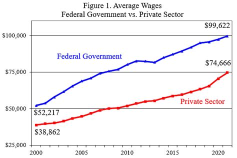 Good News on Federal Worker Pay | Cato at Liberty Blog