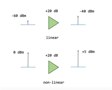 An Introduction to Low Noise Amplifier Specifications - OneSDR - A Technology Blog