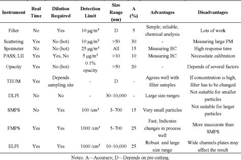 Table 1 from An Overview of Particulate Matter Measurement Instruments ...