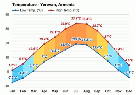 Yearly & Monthly weather - Yerevan, Armenia