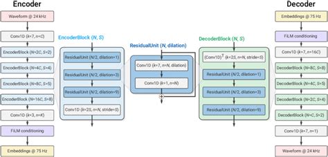 Encoder and decoder model architecture. | Download Scientific Diagram