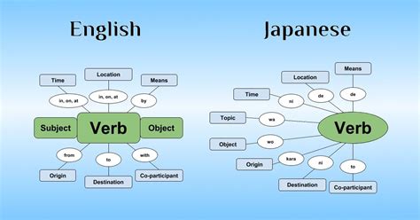 In this article, I break down Japanese sentence structure and show you exactly how Japanese ...