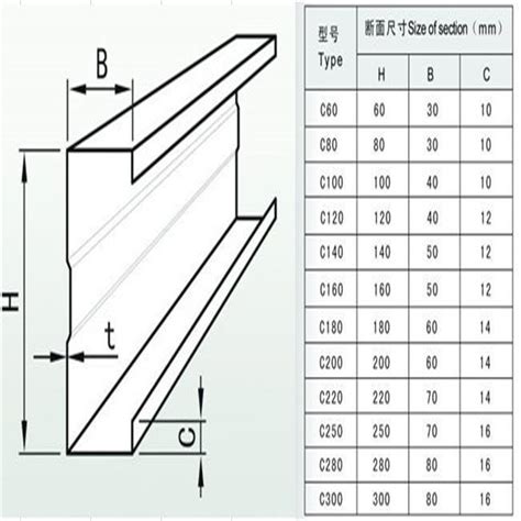 C Channel Dimensions - Design Talk