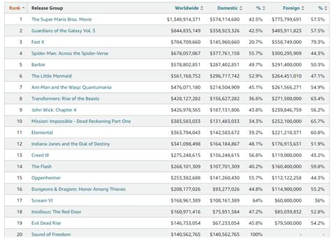 Box Office Mojo vs The-Numbers : r/boxoffice