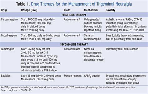 Trigeminal Neuralgia Treatment