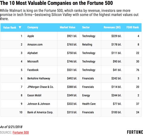 Fortune 500 List 2018: 10 Most Valuable Companies With Apple, Berkshire | Fortune