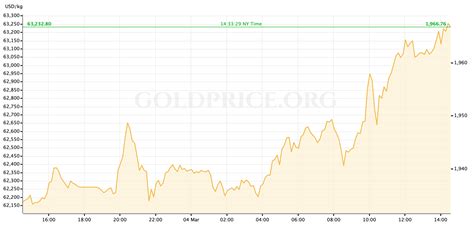 Gold Price Recap: February 28 - March 4