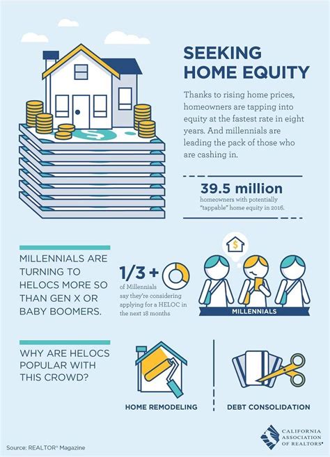 Seeking Home Equity – California Association of REALTORS Infographic | Home equity, Home equity ...