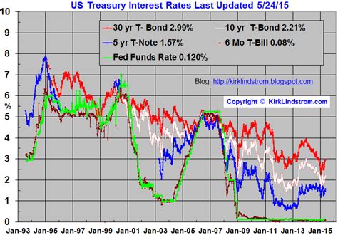 US Treasury Bond Interest Rates