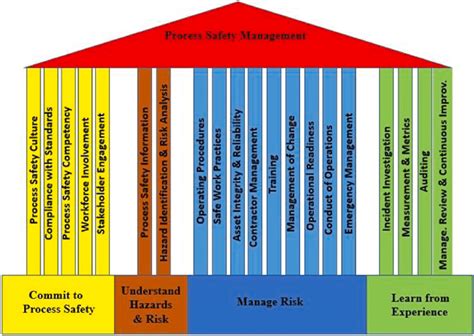 Risk-based process safety management elements (CCPS, 2011). | Download Scientific Diagram