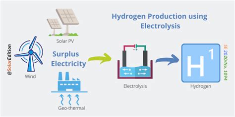 Green Hydrogen Production Pathways | Solar Edition