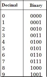 Decimal Numbering System and its conversion into Binary System