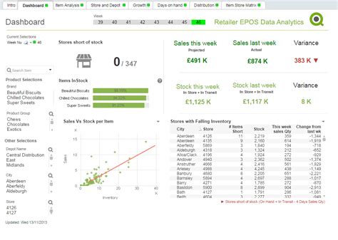 Data Analytics: Retailer POS Data Analysis Dashboard by QlikView Business Intelligence Platform